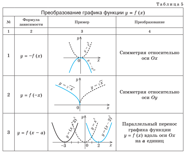 Виды графиков функций и их формулы презентация