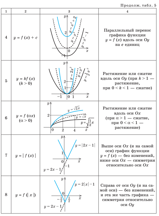 Формула параллельного графика функции. График функции преобразование графиков. Геометрические преобразования графиков функций. Таблица преобразований элементарных функций. Растяжение и сжатие графиков 9 класс.